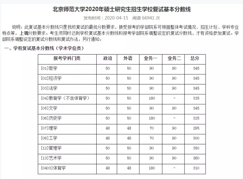 2021考研分數(shù)線：34所自劃線院校2020年分數(shù)線匯總！