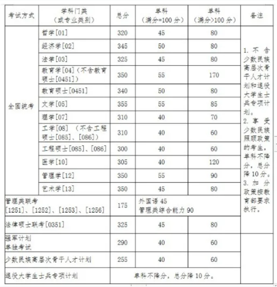 2021考研分數(shù)線：34所自劃線院校2020年分數(shù)線匯總！