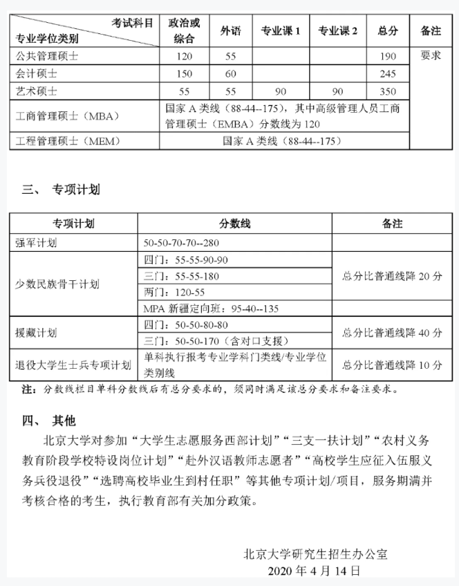 2021考研分數(shù)線：34所自劃線院校2020年分數(shù)線匯總！