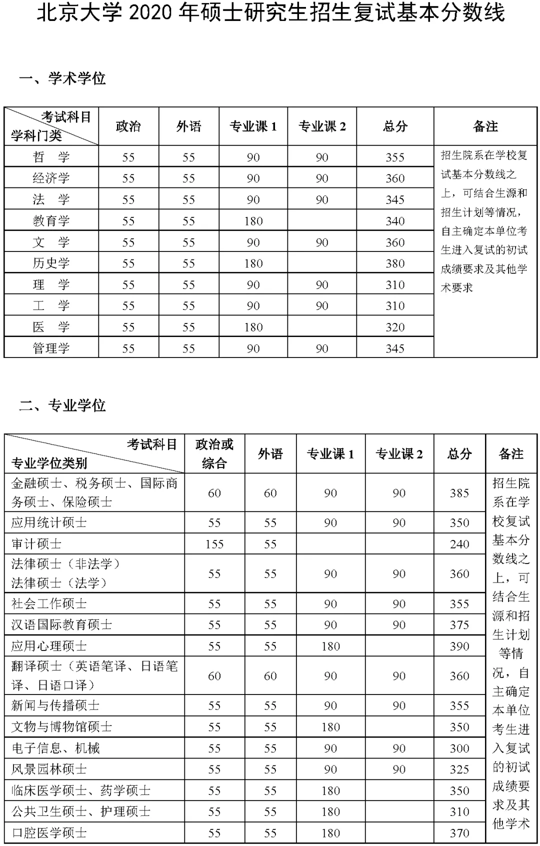 2021考研分數(shù)線：34所自劃線院校2020年分數(shù)線匯總！