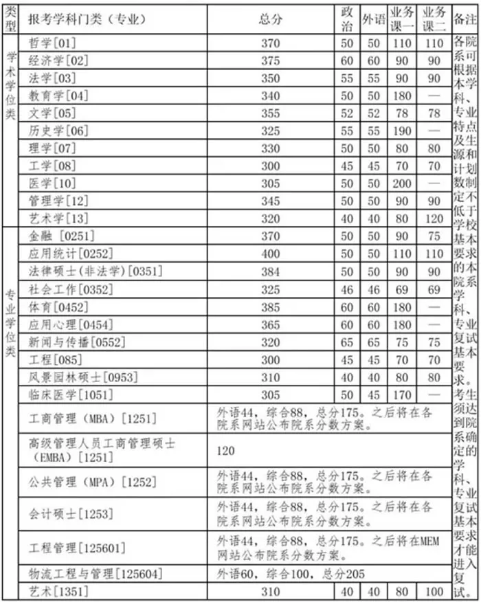 2021考研分數(shù)線：34所自劃線院校2020年分數(shù)線匯總！