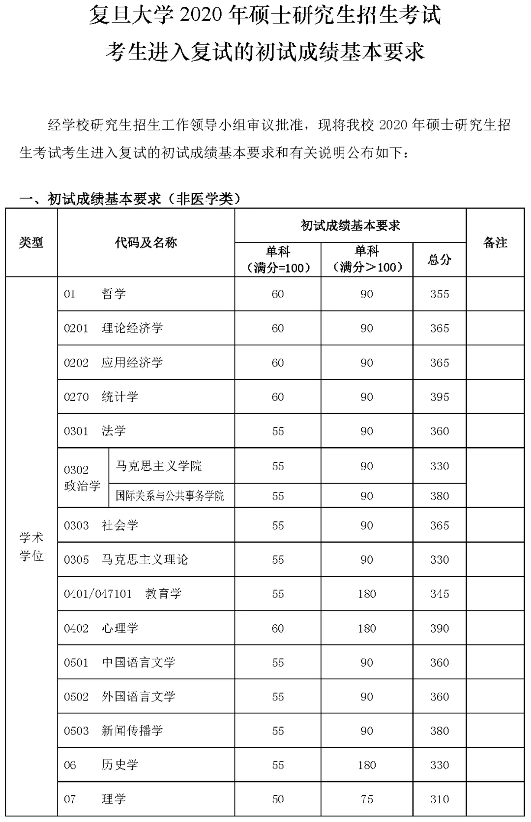 2021考研分數(shù)線：34所自劃線院校2020年分數(shù)線匯總！