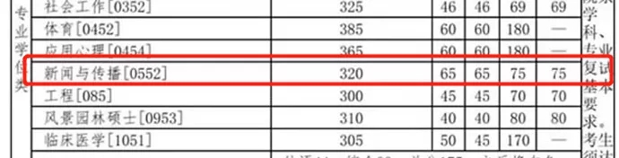 2021考研分?jǐn)?shù)線：985院校復(fù)試線居然比國家線低？