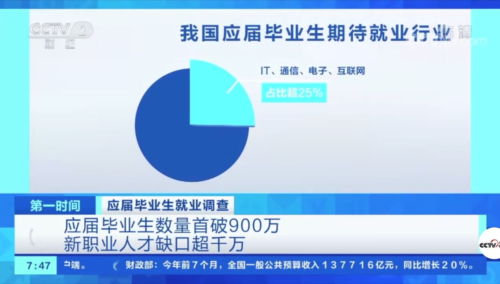 2021年應(yīng)屆畢業(yè)生數(shù)量首破900萬！有哪些新動向新趨勢？就業(yè)情況如何?