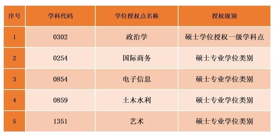 2020年新增碩士點(diǎn)：北京聯(lián)合大學(xué)新增5個(gè)碩士學(xué)位授權(quán)點(diǎn)