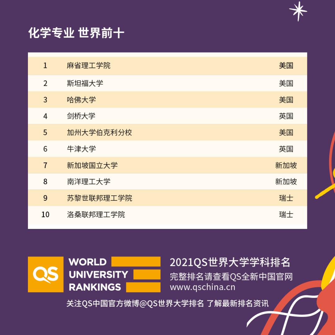 重磅！2021年QS世界大學(xué)學(xué)科排名發(fā)布！