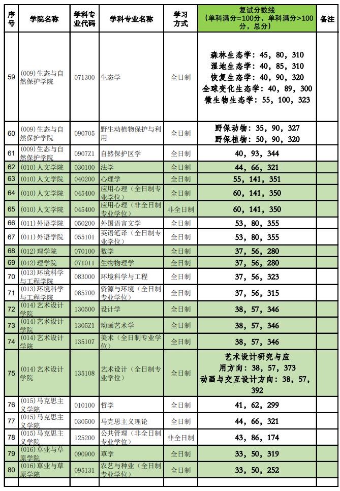 2021考研分數(shù)線：北京林業(yè)大學(xué)復(fù)試分數(shù)線_復(fù)試時間_國家線公布！