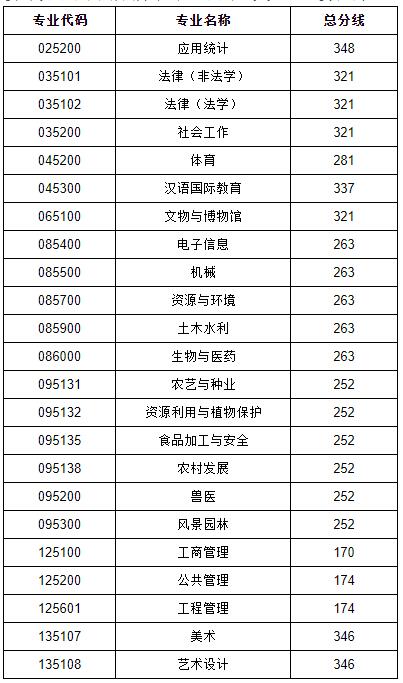 2021考研分數(shù)線：貴州大學(xué)復(fù)試分數(shù)線_復(fù)試時間_國家線公布！