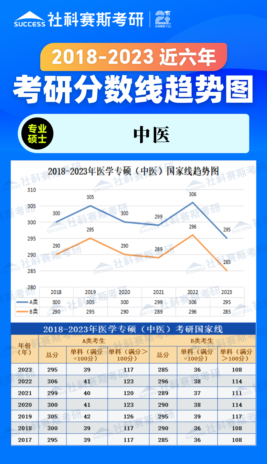 2023考研分?jǐn)?shù)線：2018-2023年醫(yī)學(xué)專碩（中醫(yī)）近六年考研分?jǐn)?shù)線趨勢(shì)圖