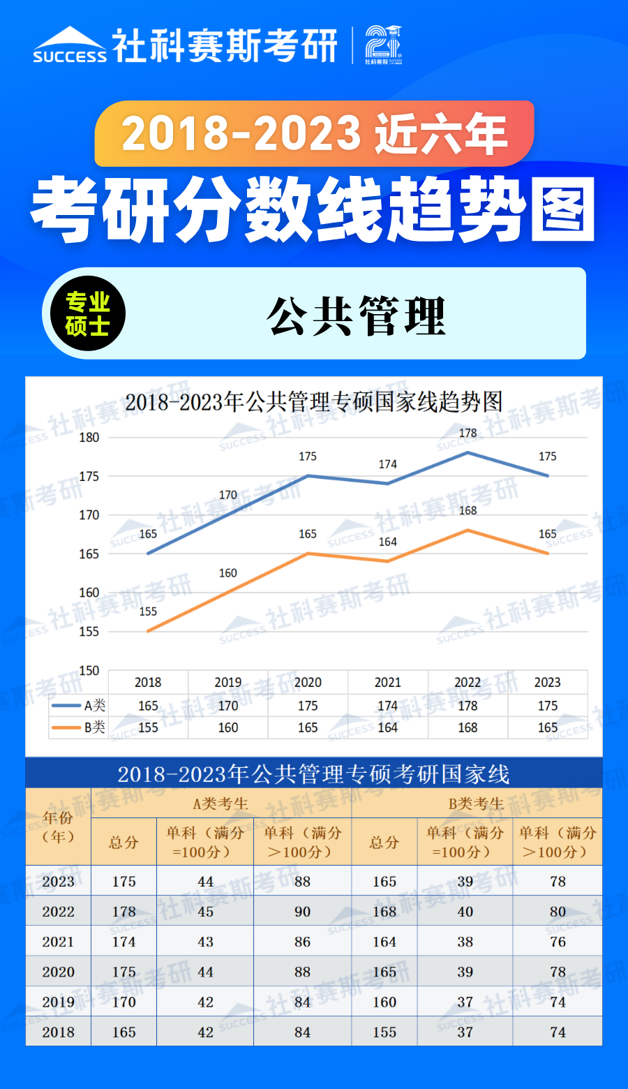 2023考研分?jǐn)?shù)線(xiàn)：2018-2023年管理學(xué)專(zhuān)碩（公共管理）近六年考研分?jǐn)?shù)線(xiàn)趨勢(shì)圖