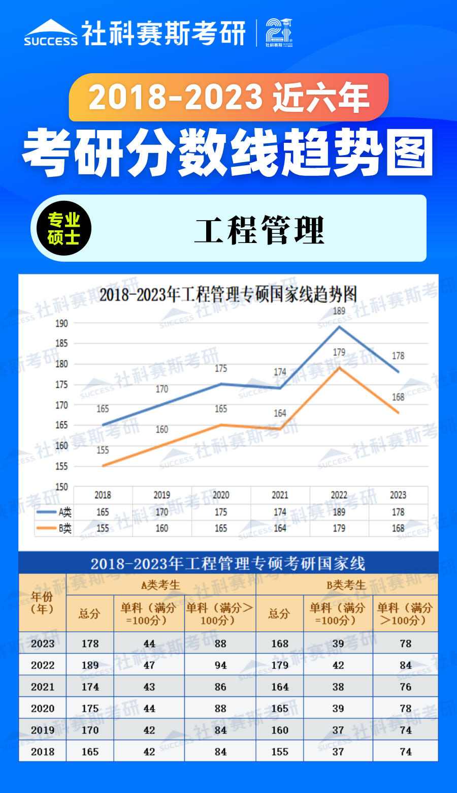 2023考研分?jǐn)?shù)線：2018-2023年管理學(xué)專碩（工程管理）近六年考研分?jǐn)?shù)線趨勢圖