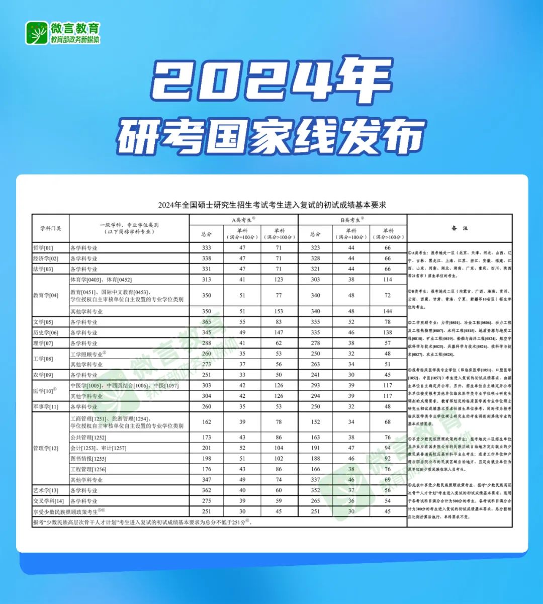 2024考研分數(shù)線：2024考研國家線公布！