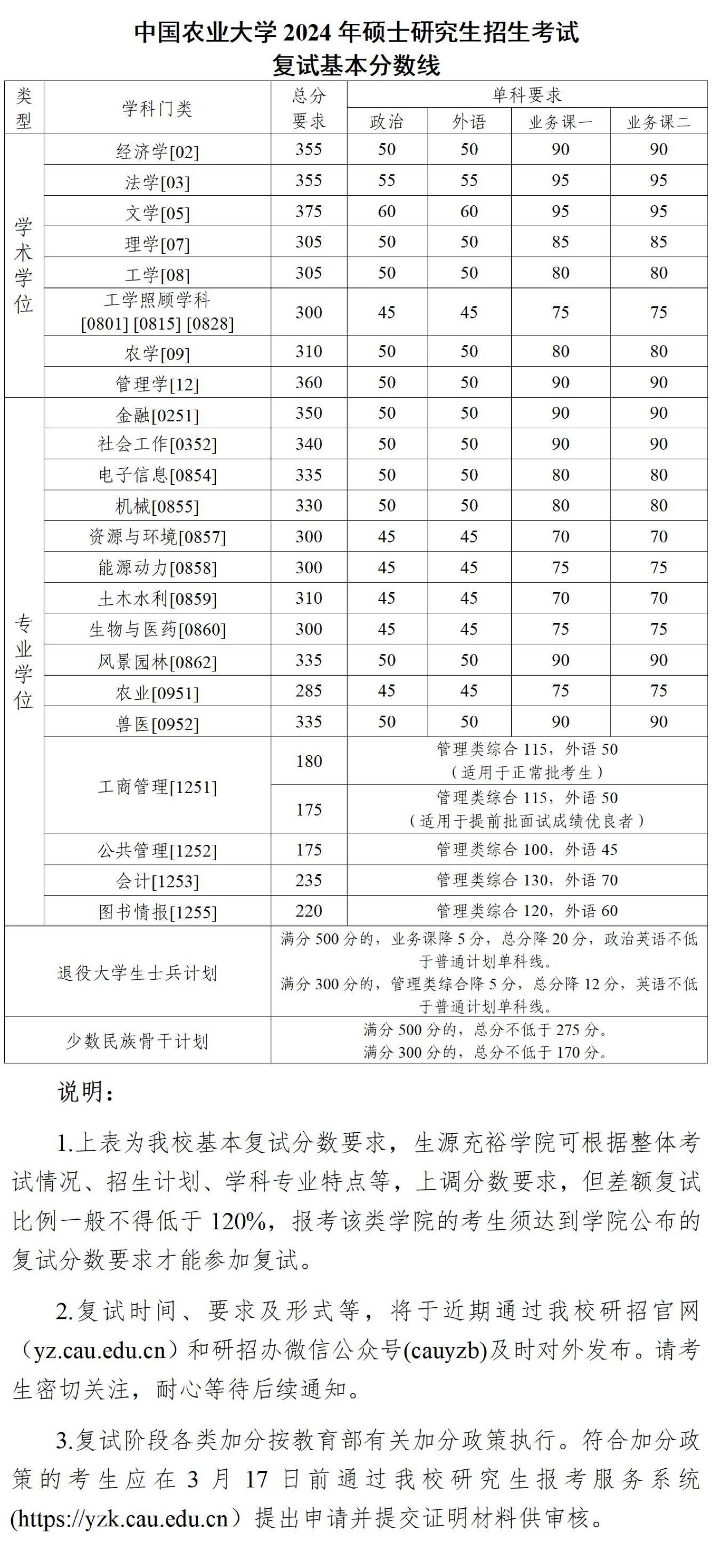 2024考研34所自主劃線院校分?jǐn)?shù)線：中國農(nóng)業(yè)大學(xué)2024年碩士研究生招生考試復(fù)試基本分?jǐn)?shù)線
