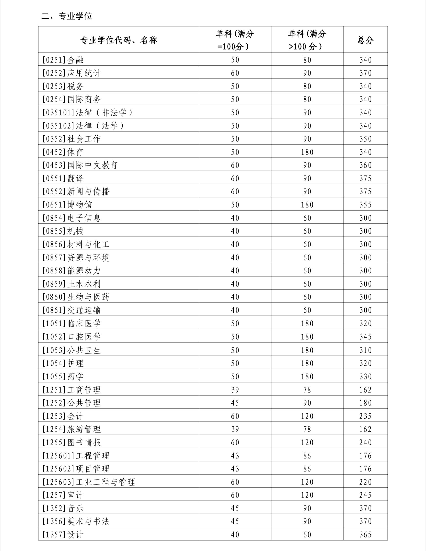 2024考研34所自主劃線院校分數(shù)線：山東大學(xué)2024年碩士研究生招生考試考生進入復(fù)試的初試成績基本要求