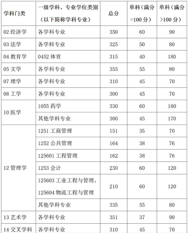 2025考研34所自主劃線分?jǐn)?shù)線：華南理工大學(xué)2025年碩士研究生招生考試考生進(jìn)入復(fù)試的初試成績基本要求
