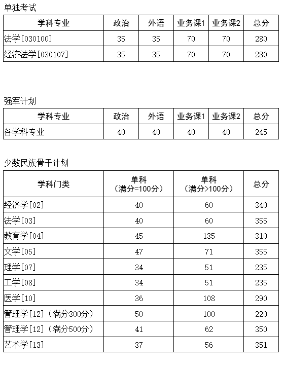 2025考研34所自主劃線分?jǐn)?shù)線：華中科技大學(xué)2025年碩士研究生招生考試復(fù)試基本分?jǐn)?shù)要求