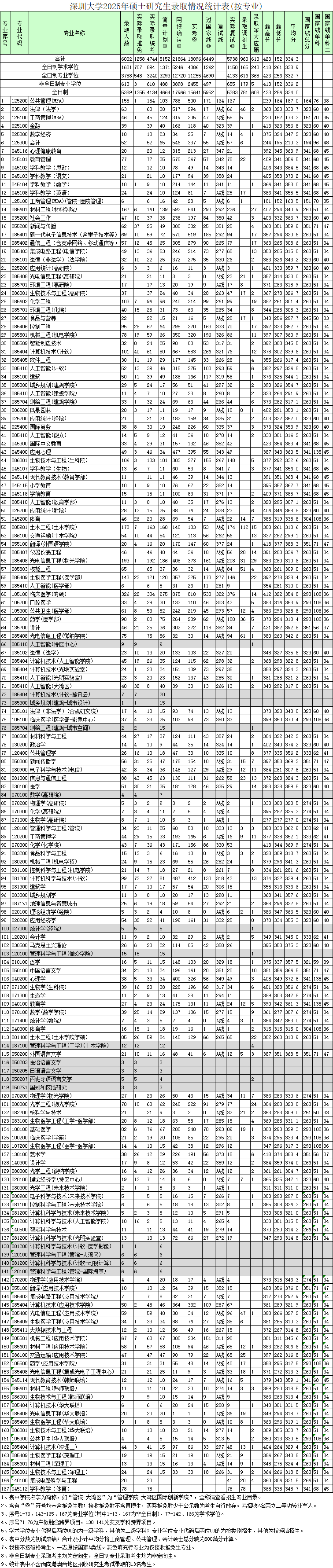 2025考研報(bào)錄比：深圳大學(xué)2025年碩士研究生錄取情況統(tǒng)計(jì)表